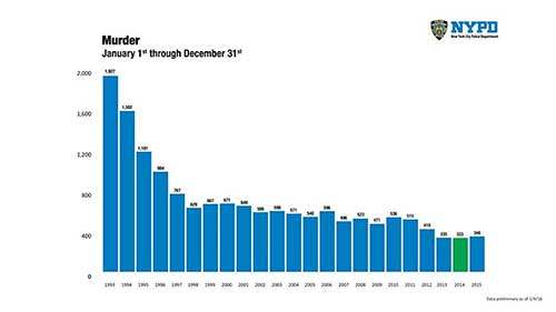 NYPD crime stats